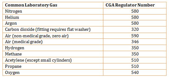 Cga Fittings Chart