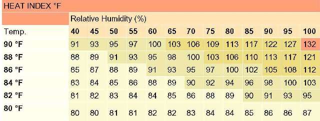 Osha Heat Index Chart