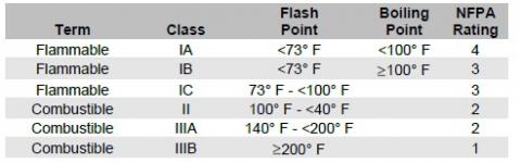 Flammable and combustible liquids classification graphic