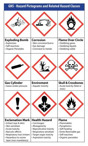GHS Hazard Pictograms and Related Hazard Classes