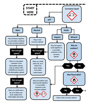 Picture of Chemical Storage Chart Picture of Chemical Storage Chart