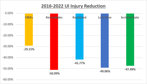 Injury Reduction Graph Injury Reduction Graph