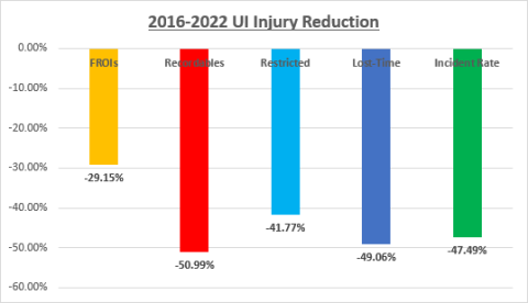 Injury Reduction Graph