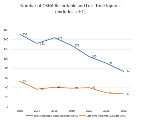 Injury Reduction Graph
