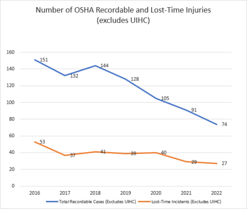Injury Reduction Graph Injury Reduction Graph