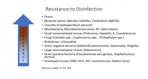 Resistance to Disinfection List