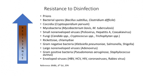 Resistance to Disinfection List Resistance to Disinfection List